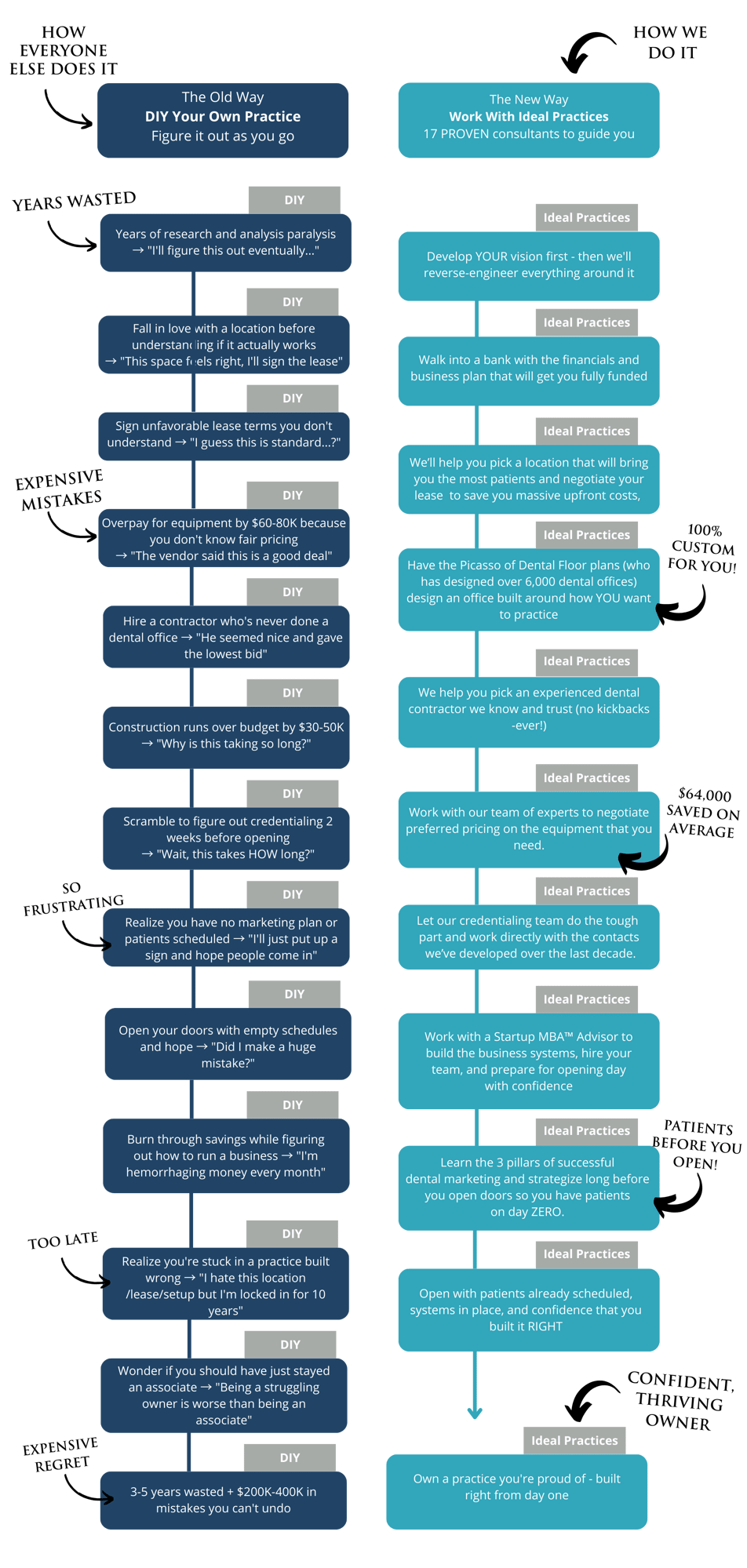 Ideal practices vs diy chart (1)