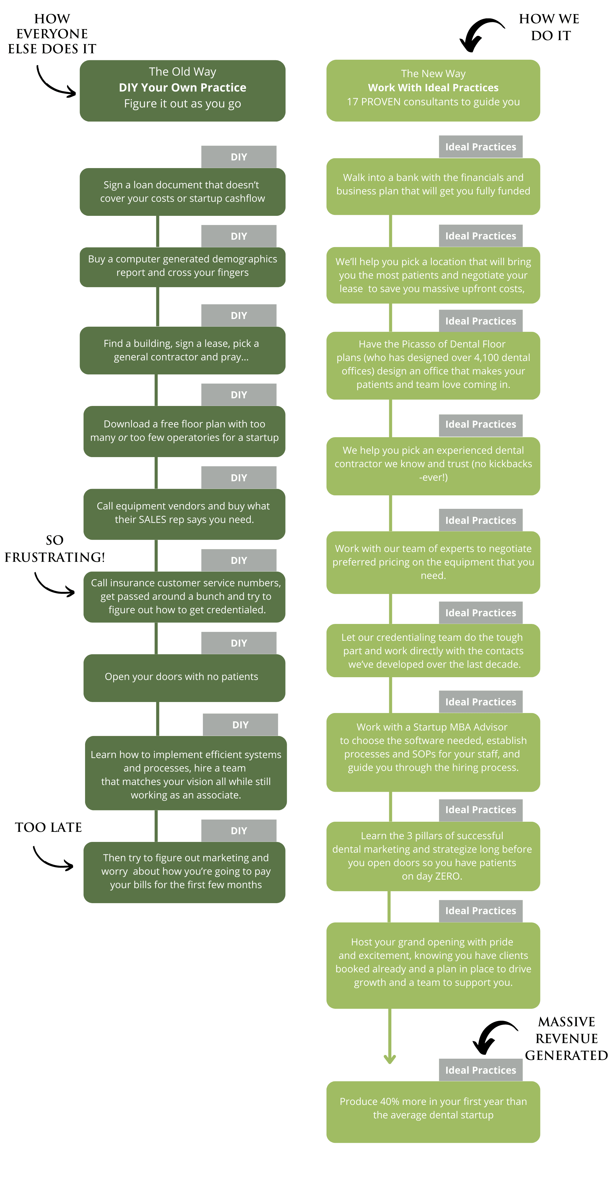 Ideal-practices-vs-diy-chart-1-